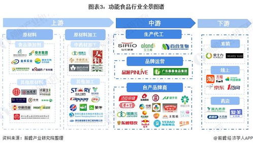 2022年中國功能食品行業全景圖譜 市場規模、競爭格局與發展趨勢探析